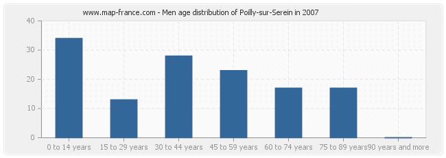 Men age distribution of Poilly-sur-Serein in 2007