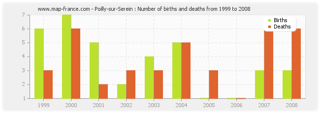 Poilly-sur-Serein : Number of births and deaths from 1999 to 2008