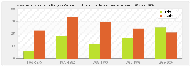 Poilly-sur-Serein : Evolution of births and deaths between 1968 and 2007
