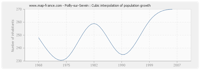 Poilly-sur-Serein : Cubic interpolation of population growth