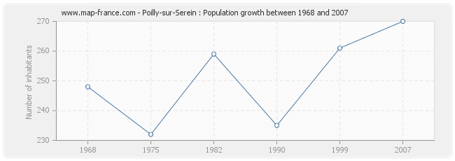 Population Poilly-sur-Serein