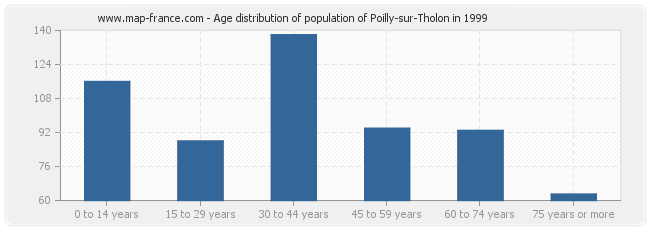 Age distribution of population of Poilly-sur-Tholon in 1999