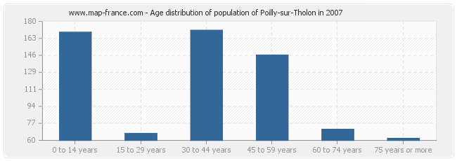 Age distribution of population of Poilly-sur-Tholon in 2007