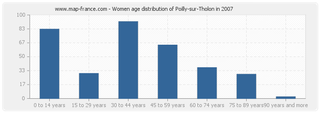 Women age distribution of Poilly-sur-Tholon in 2007