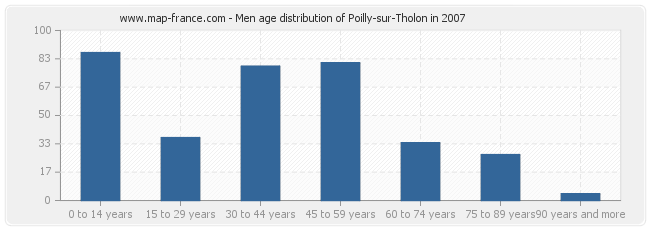 Men age distribution of Poilly-sur-Tholon in 2007