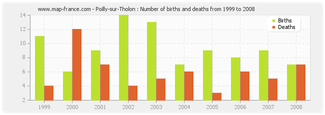 Poilly-sur-Tholon : Number of births and deaths from 1999 to 2008