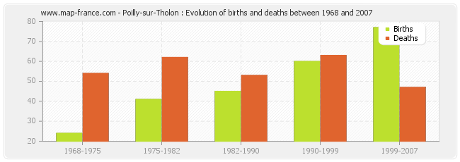Poilly-sur-Tholon : Evolution of births and deaths between 1968 and 2007