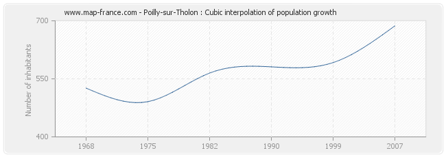 Poilly-sur-Tholon : Cubic interpolation of population growth