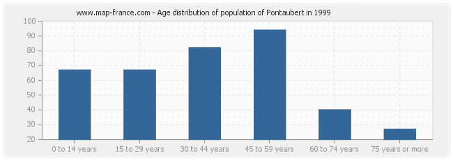 Age distribution of population of Pontaubert in 1999