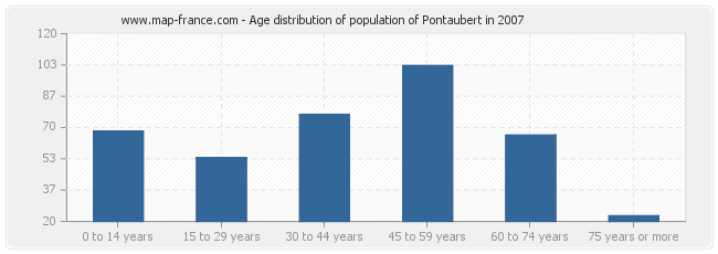 Age distribution of population of Pontaubert in 2007