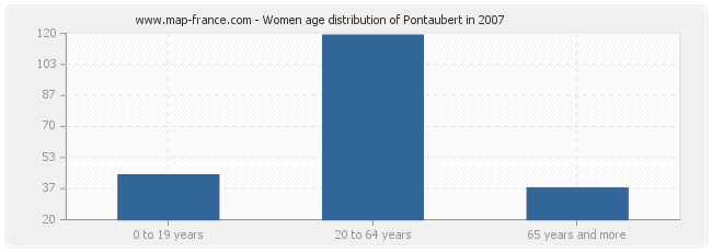 Women age distribution of Pontaubert in 2007