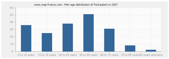 Men age distribution of Pontaubert in 2007
