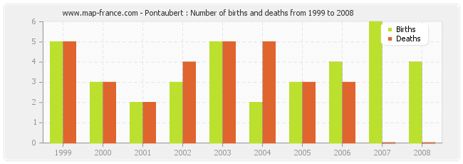 Pontaubert : Number of births and deaths from 1999 to 2008