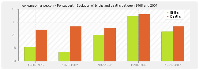 Pontaubert : Evolution of births and deaths between 1968 and 2007