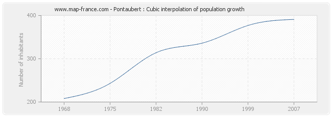 Pontaubert : Cubic interpolation of population growth