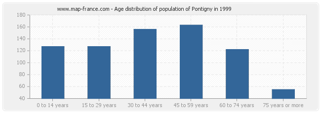 Age distribution of population of Pontigny in 1999