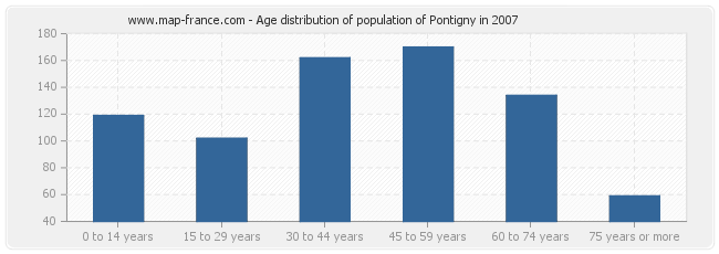 Age distribution of population of Pontigny in 2007