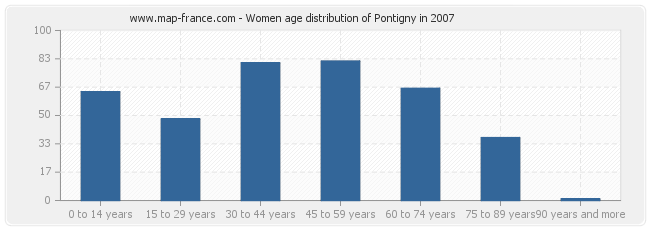 Women age distribution of Pontigny in 2007