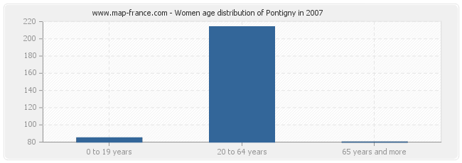 Women age distribution of Pontigny in 2007