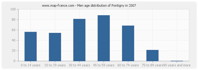 Men age distribution of Pontigny in 2007