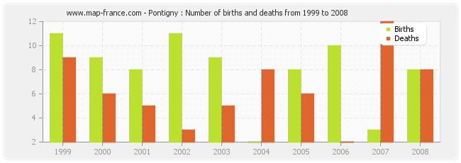 Pontigny : Number of births and deaths from 1999 to 2008