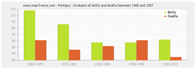 Pontigny : Evolution of births and deaths between 1968 and 2007