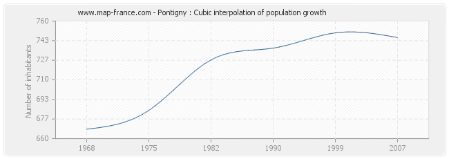 Pontigny : Cubic interpolation of population growth