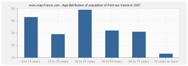 Age distribution of population of Pont-sur-Vanne in 2007