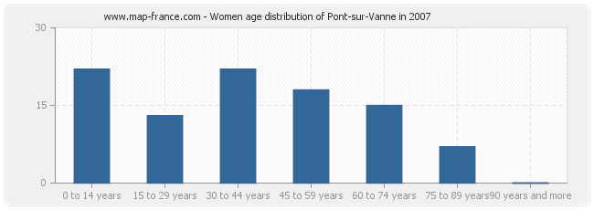 Women age distribution of Pont-sur-Vanne in 2007