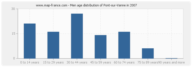 Men age distribution of Pont-sur-Vanne in 2007
