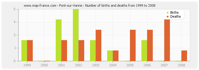 Pont-sur-Vanne : Number of births and deaths from 1999 to 2008