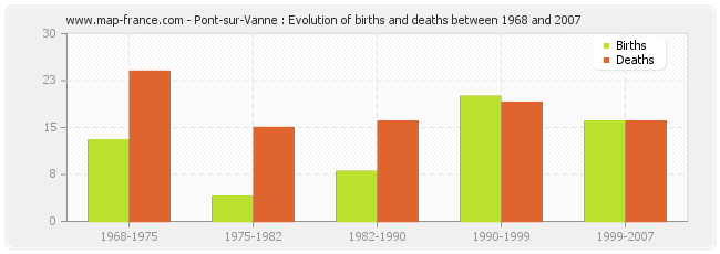 Pont-sur-Vanne : Evolution of births and deaths between 1968 and 2007