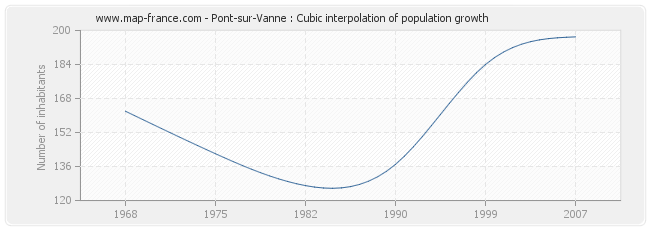 Pont-sur-Vanne : Cubic interpolation of population growth