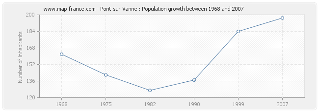 Population Pont-sur-Vanne