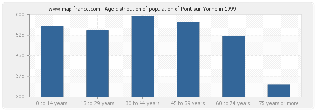 Age distribution of population of Pont-sur-Yonne in 1999