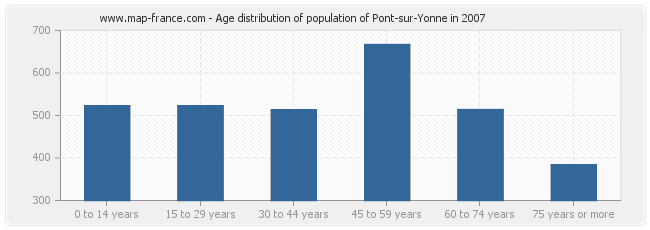 Age distribution of population of Pont-sur-Yonne in 2007