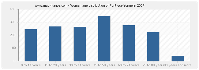 Women age distribution of Pont-sur-Yonne in 2007