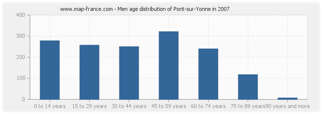 Men age distribution of Pont-sur-Yonne in 2007