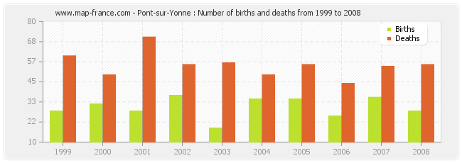 Pont-sur-Yonne : Number of births and deaths from 1999 to 2008