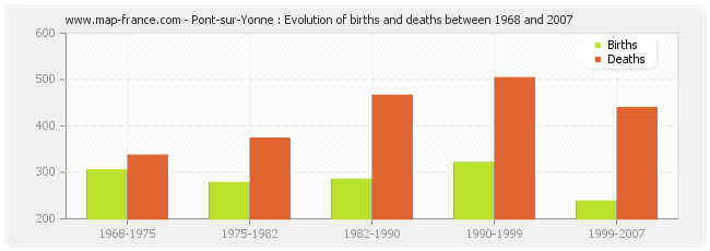 Pont-sur-Yonne : Evolution of births and deaths between 1968 and 2007