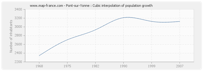 Pont-sur-Yonne : Cubic interpolation of population growth