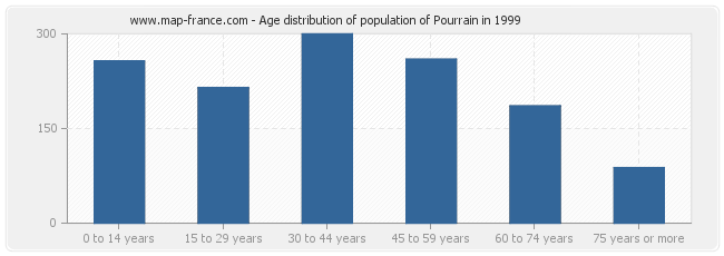 Age distribution of population of Pourrain in 1999