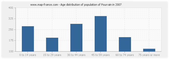 Age distribution of population of Pourrain in 2007