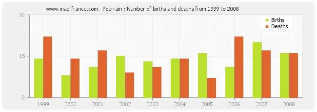 Pourrain : Number of births and deaths from 1999 to 2008