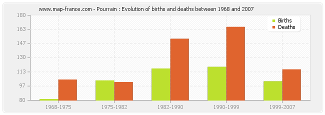 Pourrain : Evolution of births and deaths between 1968 and 2007