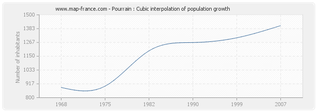 Pourrain : Cubic interpolation of population growth