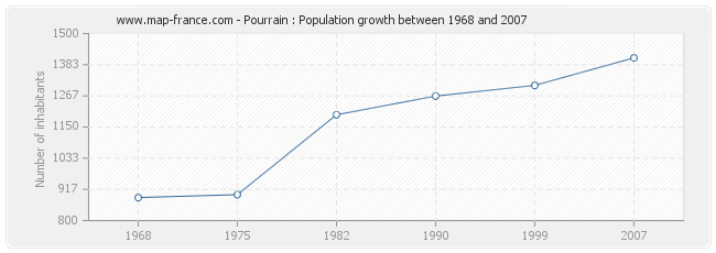 Population Pourrain