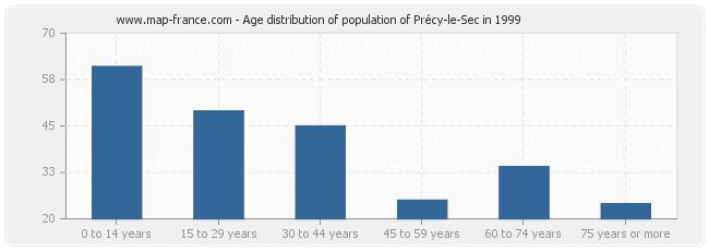 Age distribution of population of Précy-le-Sec in 1999