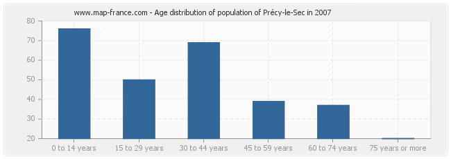 Age distribution of population of Précy-le-Sec in 2007