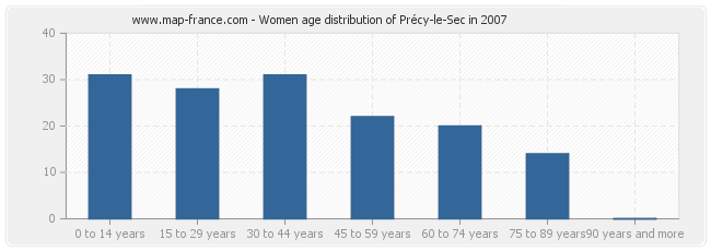 Women age distribution of Précy-le-Sec in 2007